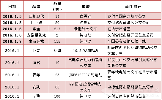 1.1-1.11訂單盤點 客車195.png