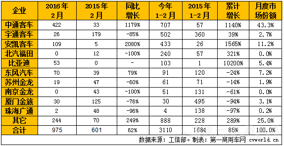 2016年2月純電動客車產(chǎn)量表.png