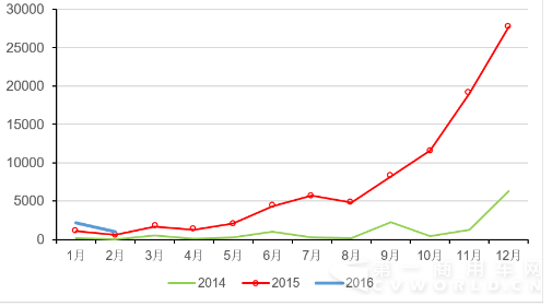 國內(nèi)純電動客車2014-2016年月度產(chǎn)量走勢圖.png