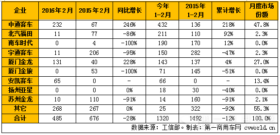 2016年2月混合動(dòng)力客車(chē)產(chǎn)量排名.png