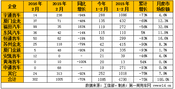 2016年1-2月國內(nèi)天然氣客車產(chǎn)量一覽.png