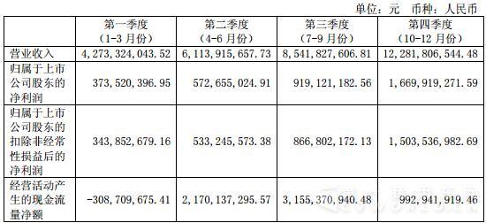 2015年分季度主要財務(wù)數(shù)據(jù).jpg