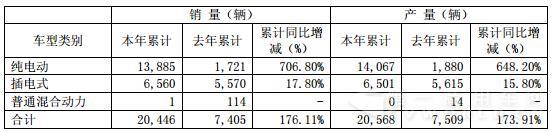 宇通新能源汽車產(chǎn)銷量.jpg