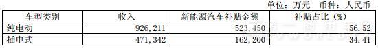 新能源汽車收入及補(bǔ)貼.jpg