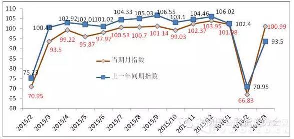 2016年03月份公路運輸效率指數(shù)為100.99.jpg