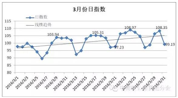 2016年03月份公路運輸效率指數(shù)為100.992.jpg