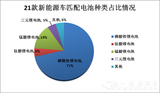 三元鋰電池在誰身上？磷酸鐵鋰大受新能源車廠家熱捧占比達(dá)71％0570.png