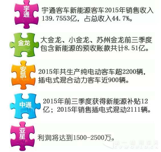 宇通新能源客車(chē)收入.jpg