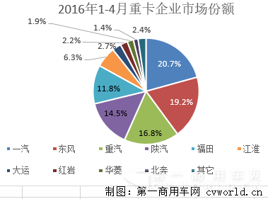 1-4月重卡1566.png