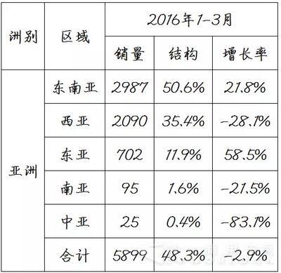 中國客車海外出口信息3.jpg