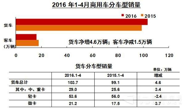 商用車分車型銷量.jpg
