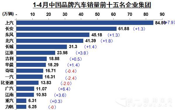 1-4月中國品牌汽車銷量前十名集團(tuán).jpg