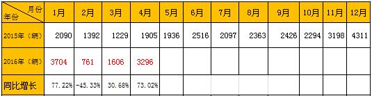 2015-2016宇通中型客車銷量1111.jpg