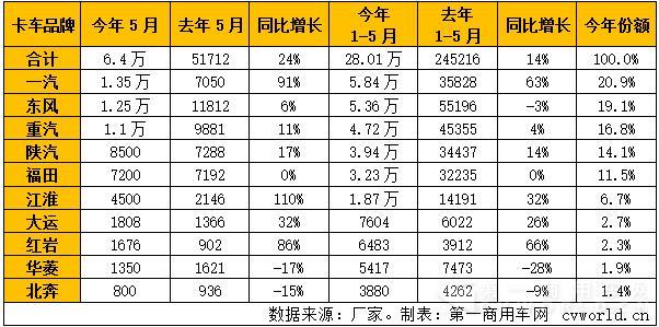 2016年1-5月重卡市場銷量一覽.jpg