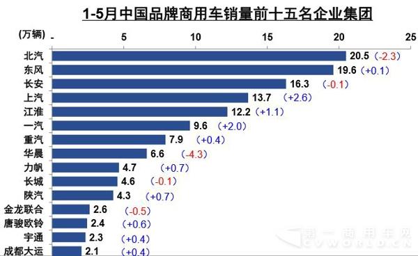 1-5月中國品牌商用車銷量前十五名企業(yè)集團(tuán).jpg