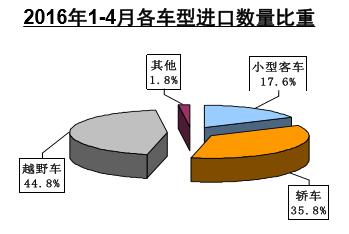 進(jìn)口車型比重.jpg