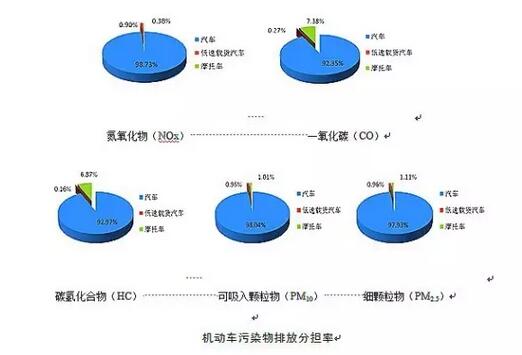 機動車污染物排放分擔率.jpg