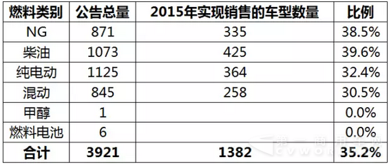 客車市場2015年有效公告——公交車.png