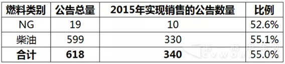 客車市場2015年有效公告——校車.png