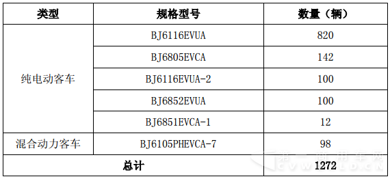 于陸續(xù)交付 1272 輛福田歐輝新能源客車.png