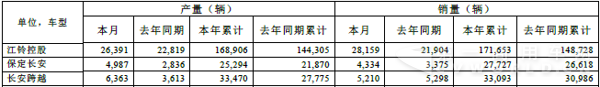 保定長安和長安跨越銷量.png