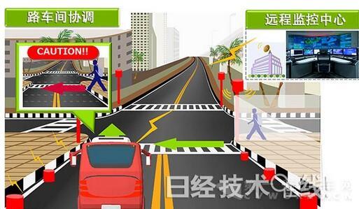 路車間協(xié)調(diào)技術(shù)的示意圖.jpg