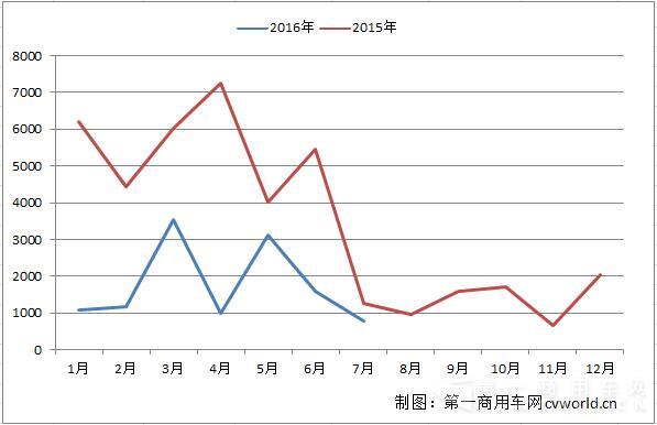 金杯載貨汽車銷量走勢.jpg