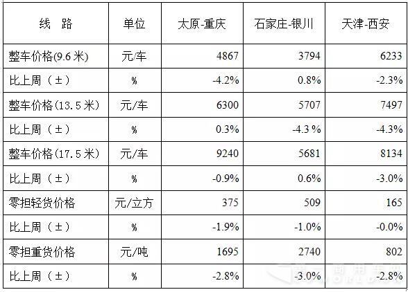 表1 本周部分線路平均價格及環(huán)比情況對比3.jpg