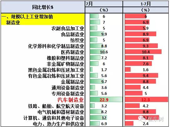7月GDP亮點(diǎn)汽車-增加值增23%、新能源車增62%.jpg