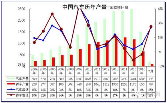 7月GDP亮點(diǎn)汽車-增加值增23%、新能源車增62%3.jpg