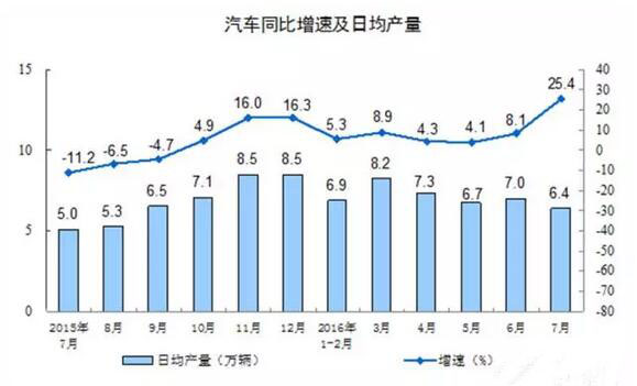 7月GDP亮點(diǎn)汽車-增加值增23%、新能源車增62%4.jpg