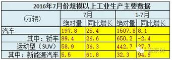 7月GDP亮點(diǎn)汽車-增加值增23%、新能源車增62%6.jpg