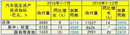 7月GDP亮點汽車-增加值增23%、新能源車增62%9.jpg