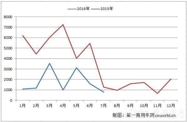 2015-2016年1-7月金杯載貨汽車銷量走勢（單位：輛）.jpg