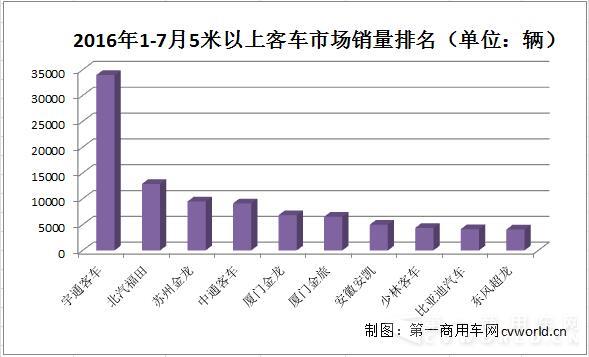5米以上客車銷量排行.jpg