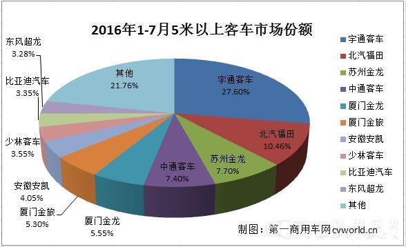 5米以上客車份額.jpg