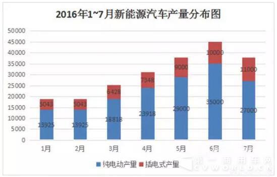 2016年1-7月新能源汽車產(chǎn)量分布圖.jpg