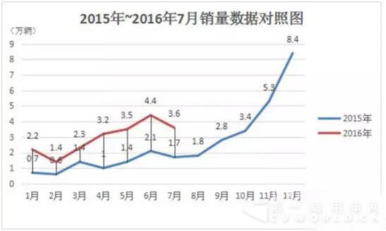 2015-2016年7月銷量數(shù)據(jù)對(duì)照?qǐng)D.jpg