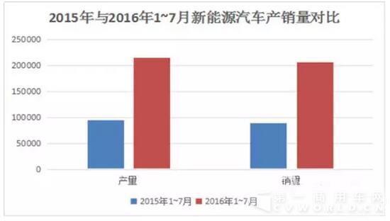 2015年-2016年7月新能源汽車產(chǎn)銷量對(duì)比.jpg
