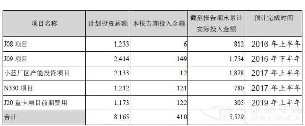 江鈴非募集資金投資的重大項(xiàng)目情況（單位：百萬(wàn)元）.jpg