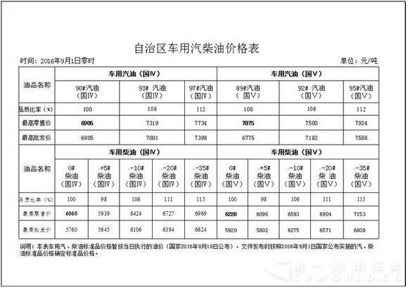 自治區(qū)車用汽柴油價格表.jpg