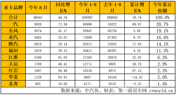 重卡企業(yè)銷量排行.png