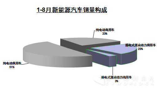 新能源汽車(chē)銷(xiāo)量構(gòu)成.png