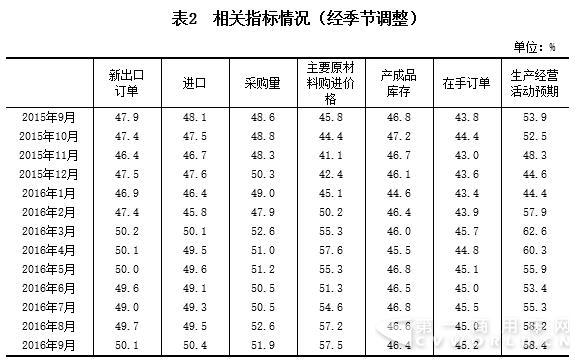 相關指標情況（經季節(jié)調整）.jpg