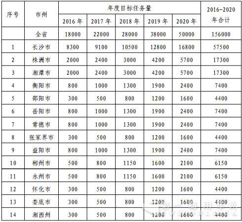 2016-2020 年各市州新能源汽車推廣考核任務(wù)表.jpg