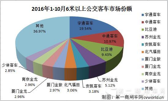 公交客車市場份額.jpg