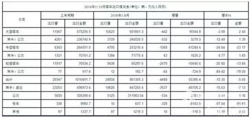 2016年1-10月客車出品情況表.jpg