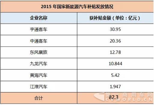 6企業(yè)累計收到82.3億元新能源汽車補貼款 只是冰山一角？.jpg