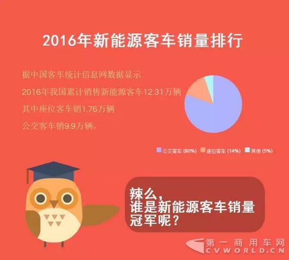 總銷12.3萬輛！2016年新能源客車銷量排行1.jpg