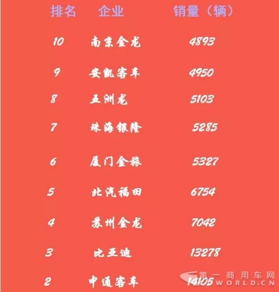 總銷12.3萬輛！2016年新能源客車銷量排行2.jpg